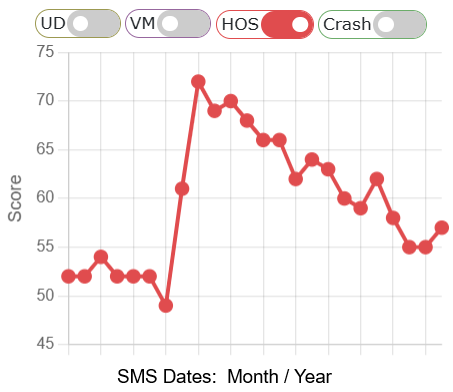Carrier Software Risk Trends chart plotting a carrier's score over time, with Unsafe Driving, Vehicle Maintenance, Hours of Service and Crash categories selectable