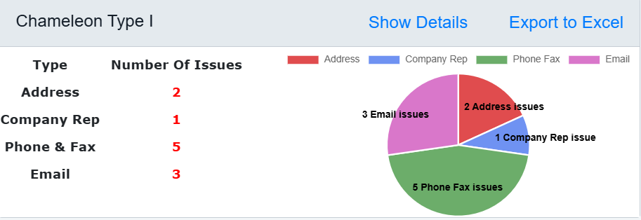 Carrier Software Chameleon Type I panel listing shared address, company rep, phone and fax, and email issues with a matching breakdown chart