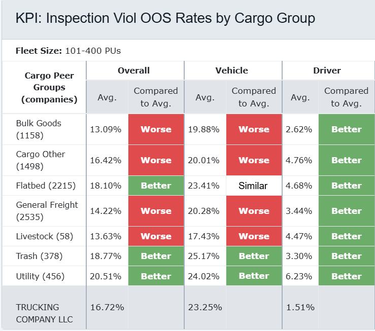 Carrier Software KPI table comparing a carrier's overall, vehicle and driver inspection violation OOS rates against cargo peer groups by fleet size, flagged Better, Worse or Similar